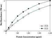Modified Lowry Protein Assay Reagent ()