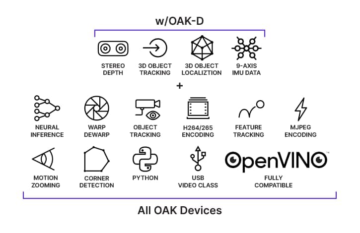 Luxonis Oak-D Spatial AI Camera - 4K 12MP 60FPS USB3 Stereo Depth Camera with Onboard Object Detection (Neural Inference), Object Tracking, and Onboard h.265 Encoding