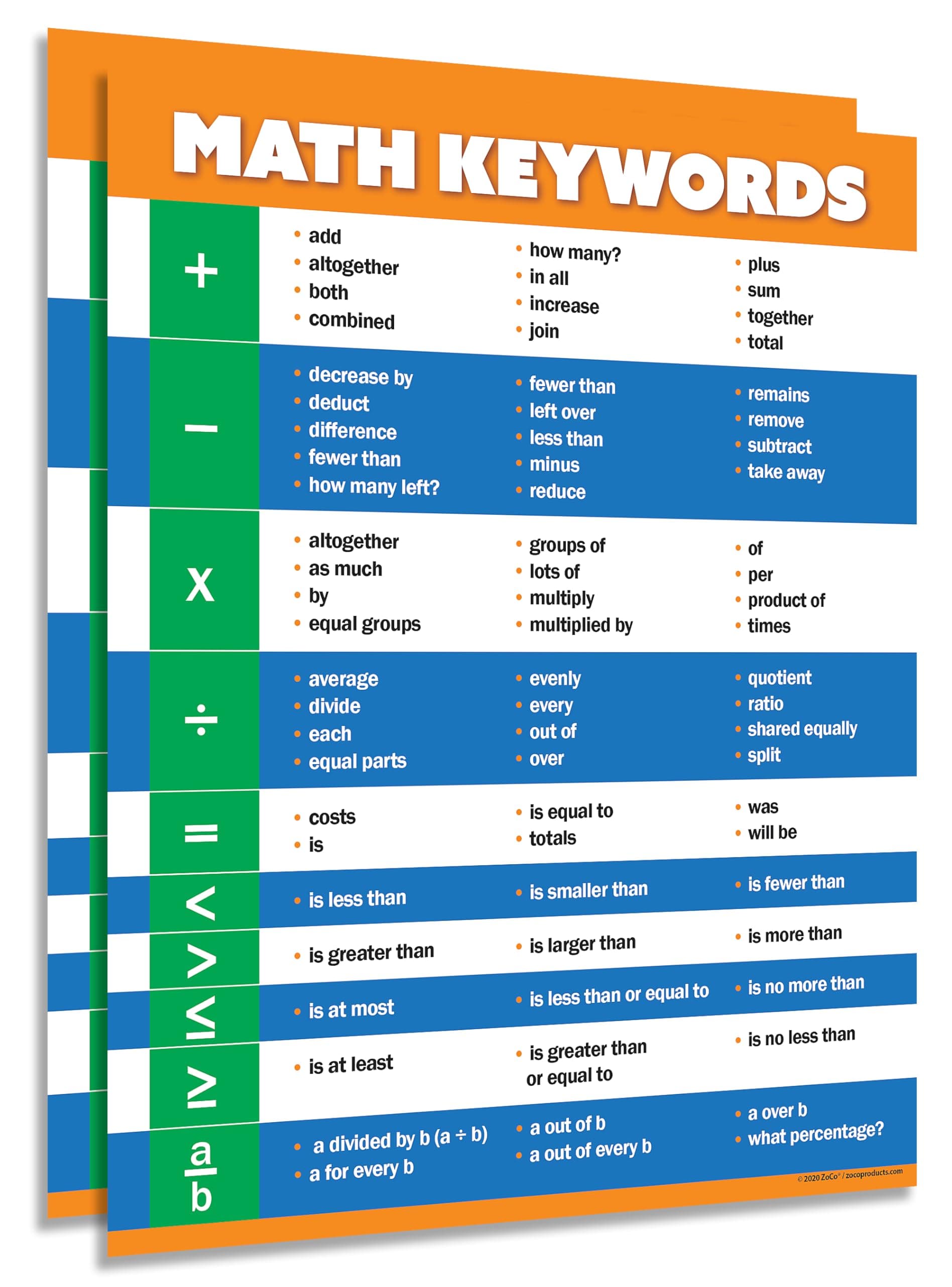 Safety Magnets Math Keywords Posters (2 Pack) - Laminated, 17 x 22 inches - Math Words/Vocabulary Posters for Middle School and High School Classrooms - 4th 5th 6th 7th 8th Grade