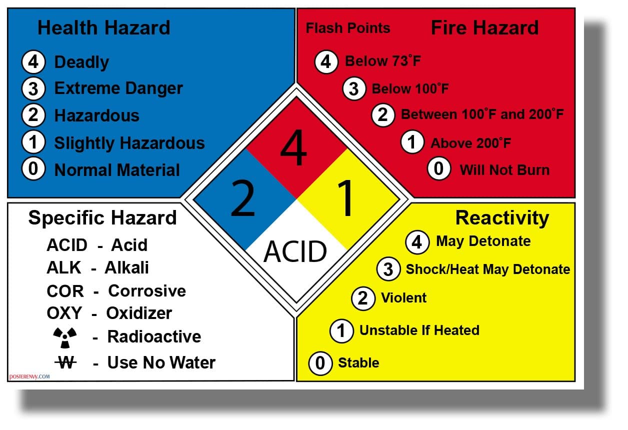 NFPA 704 Chart - NEW Classroom Science Poster